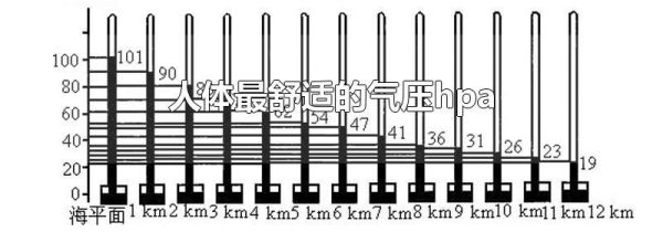 人体最舒适的气压hpa