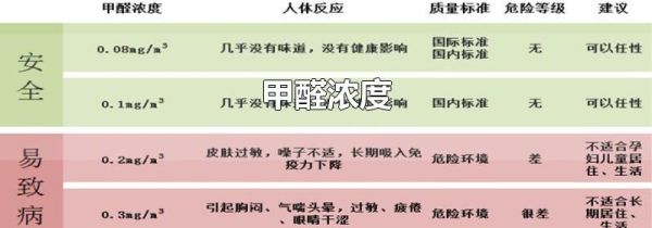 甲醛浓度