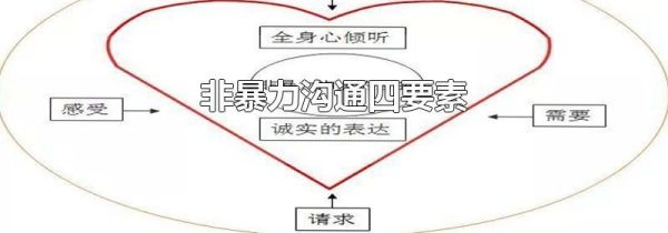 非暴力沟通四要素