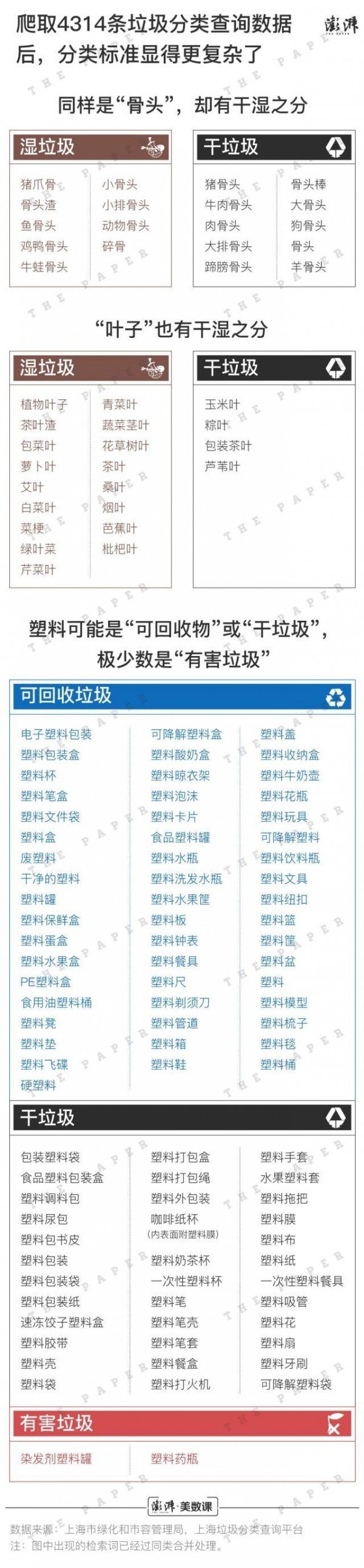 干垃圾和湿垃圾都有哪些 上海垃圾分类怎么分