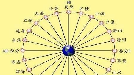 清明节为什么是按阳历计算？