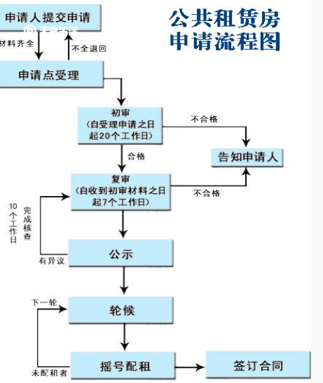 重庆第40批公租房什么时候摇号 公租房申请材料
