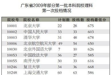 投档线是什么意思？