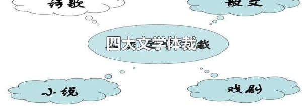 四大文学体裁