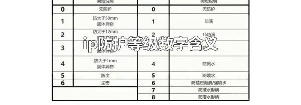 ip防护等级数字含义