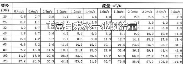 正常自来水一小时流量