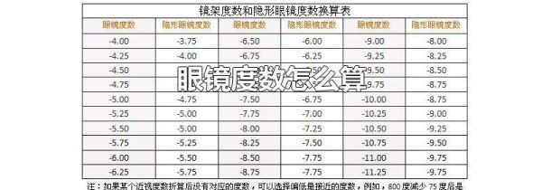 眼镜度数怎么算