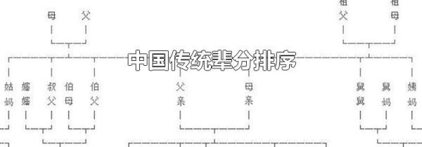 中国传统辈分排序