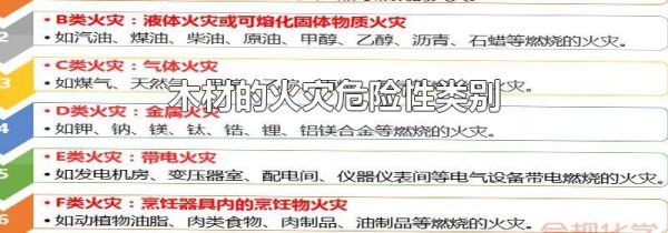 木材的火灾危险性类别