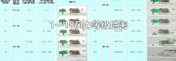 1一18风力等级危害