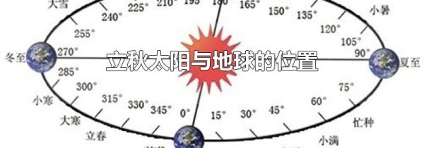 立秋太阳与地球的位置