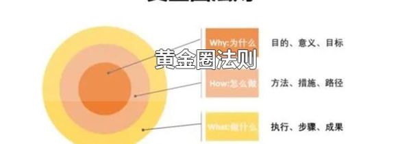 黄金圈法则