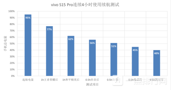 vivos15pro续航怎么样-vivos15pro电池能用多久
