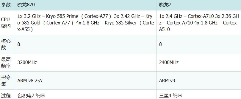 骁龙7和骁龙870哪个好 骁龙7和骁龙870对比跑分性能谁更强