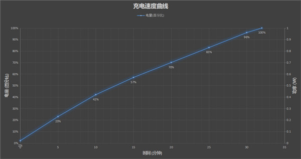 荣耀70支持快充吗-荣耀70续航评测