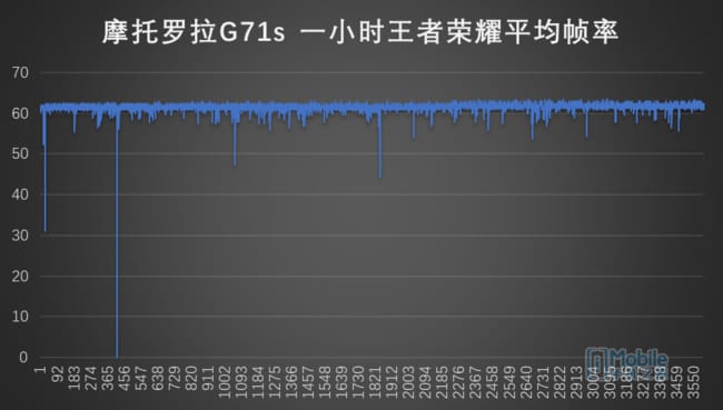 摩托罗拉g71s打游戏掉帧吗-摩托罗拉g71s打游戏发烫吗