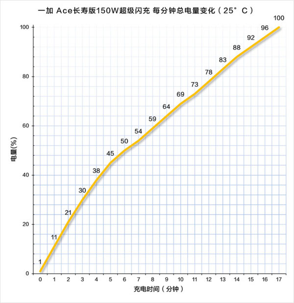 一加ace超级快充续航评测-一加ace支持多少w快充