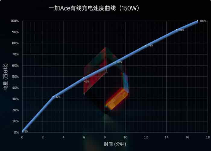 一加ace续航怎么样-一加ace电池续航评测