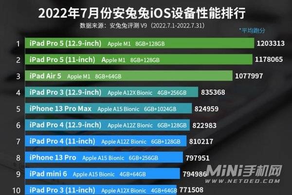 2022年7月iOS设备性能榜-性能详情介绍