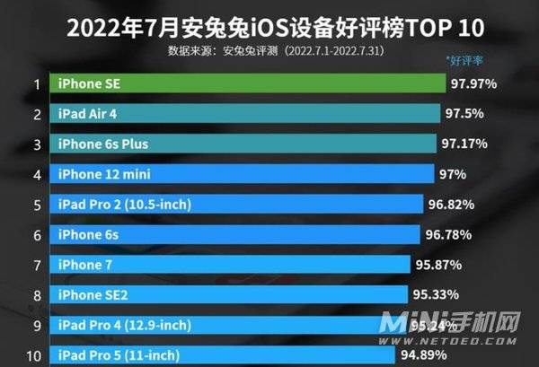 2022年7月iOS设备好评榜-哪款设备好评高