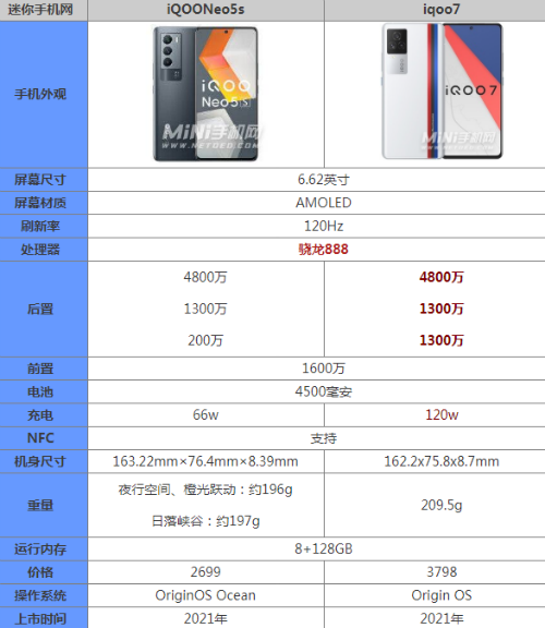 iqooneo5s和iqoo7区别哪个好 参数配置性能对比评测