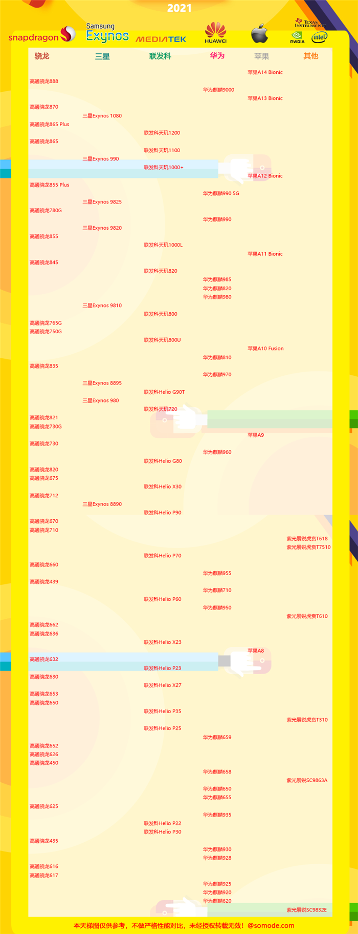 最新手机处理器天梯图2021年8月 2021年8月最新手机CPU性能天梯图