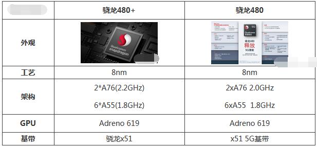 骁龙480+和骁龙480哪个好用？骁龙480+和骁龙480对比介绍