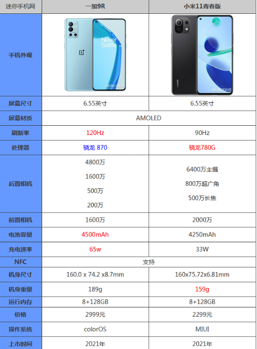 一加9r和小米11青春版哪个好 参数功能对比谁更强