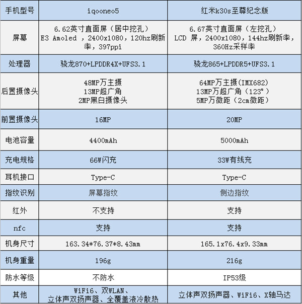 红米k30s和iqooneo5区别