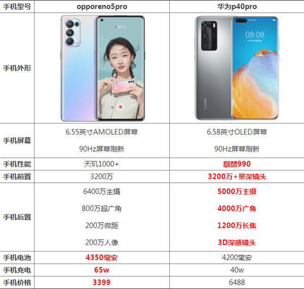 华为p40pro和opporeno5pro对比