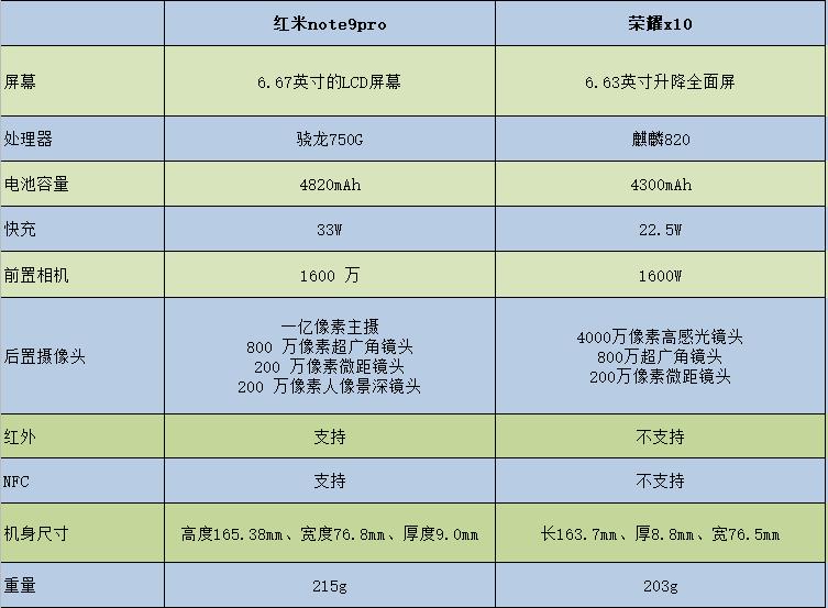 红米note9pro对比荣耀x10