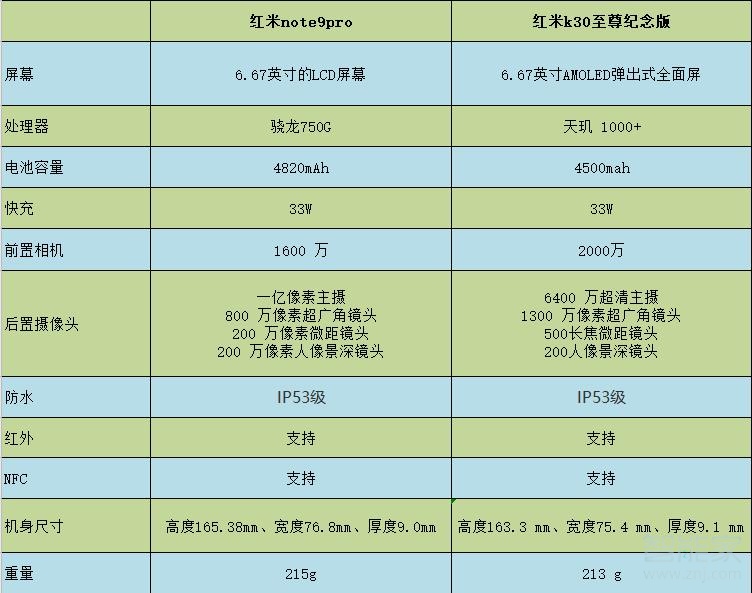 红米note9pro和红米k30至尊纪念版对比