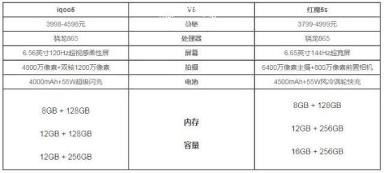 iqoo5和红魔5s对比哪个好 区别参数配置对比买谁好