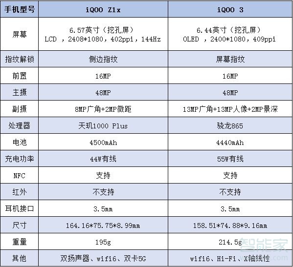 iqooz1x和iqoo3区别