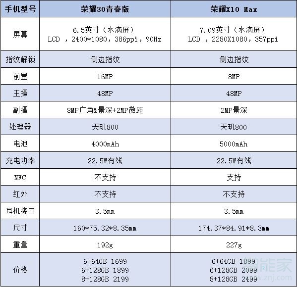 荣耀30青春版和荣耀x10max区别