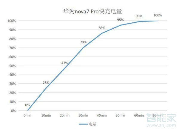 华为nova7pro电池多大