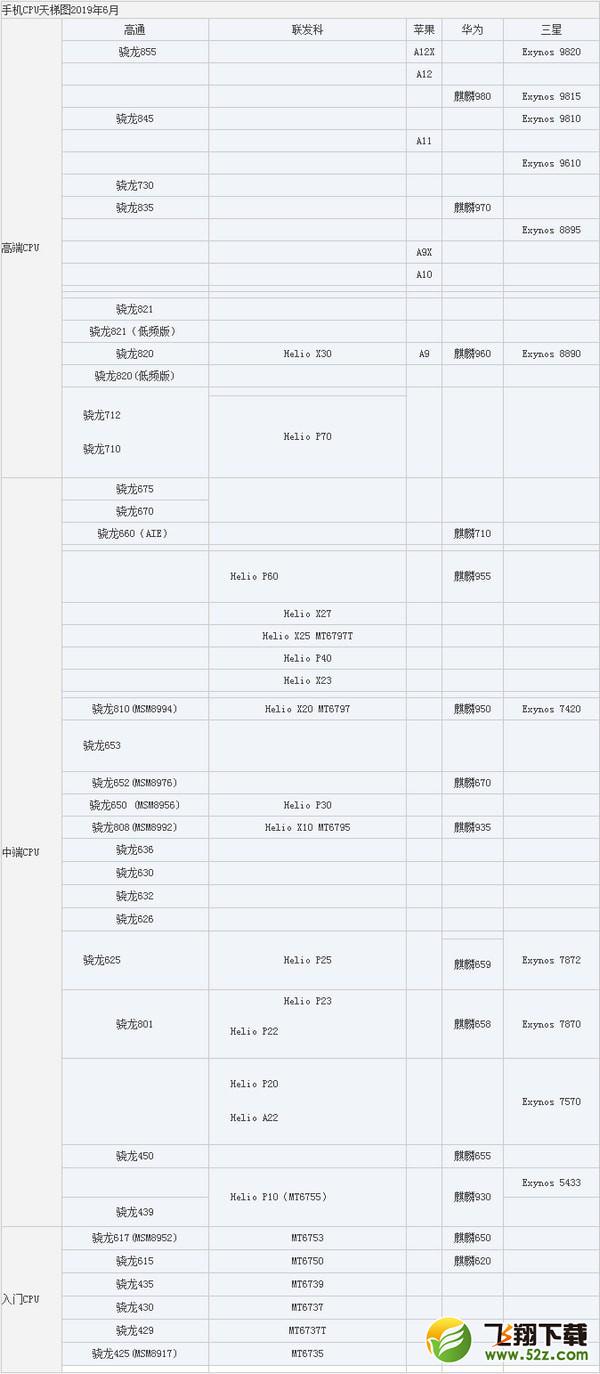 2020年2月手机CPU性能天梯图