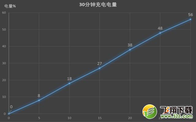 realme x50快充功率多少W realme x50快充功率有多大