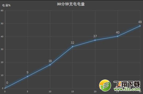 vivo x30pro充电快不快 vivo x30pro充满电要多久