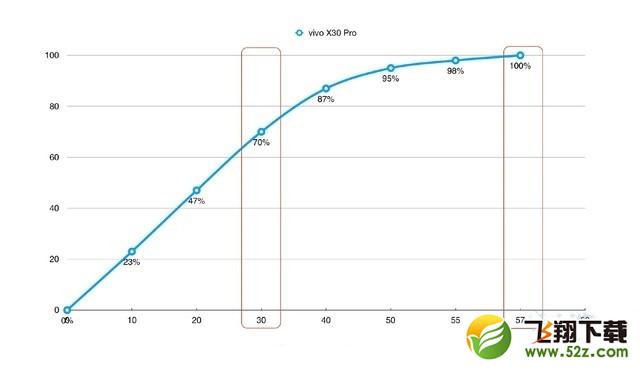 vivo x30pro有快充吗 vivo x30pro支持快充吗