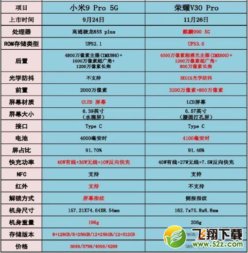 小米9pro和荣耀v30pro选哪个 荣耀v30pro对比小米9pro区别