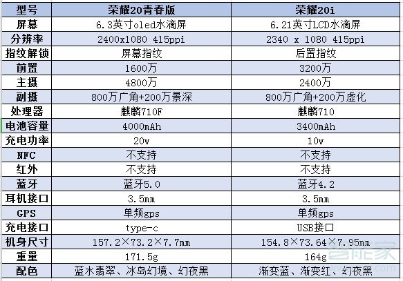 荣耀20青春版和20i区别