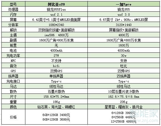 努比亚z20和一加7pro区别