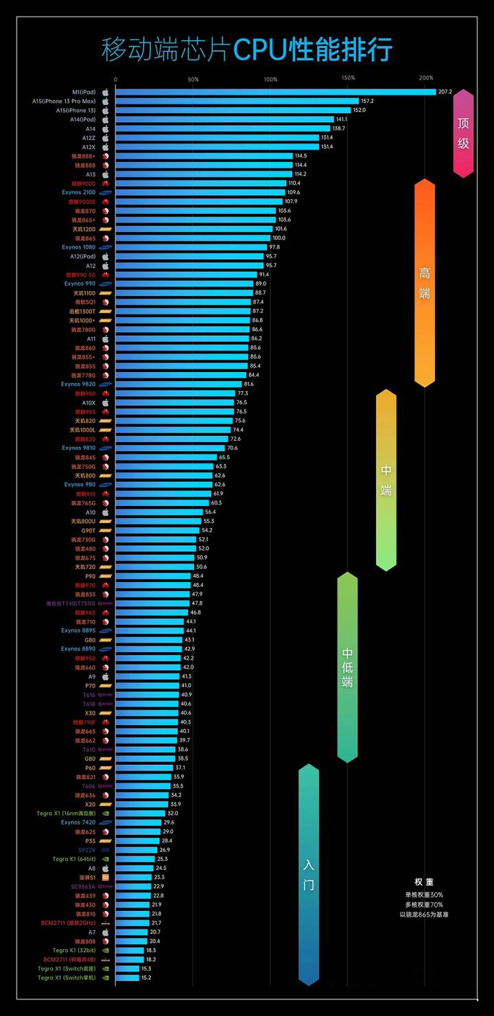 手机处理器天梯图2021年11月 2021年11月手机CPU性能天梯图完整版
