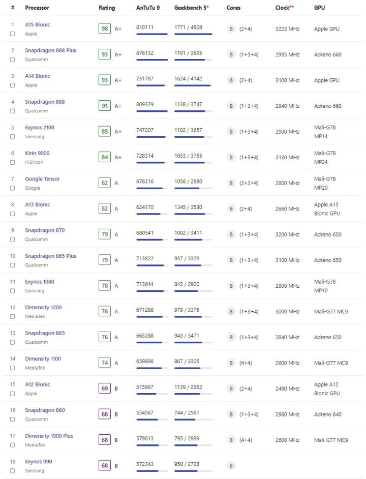 手机处理器天梯图2021年11月 2021年11月手机CPU性能天梯图完整版