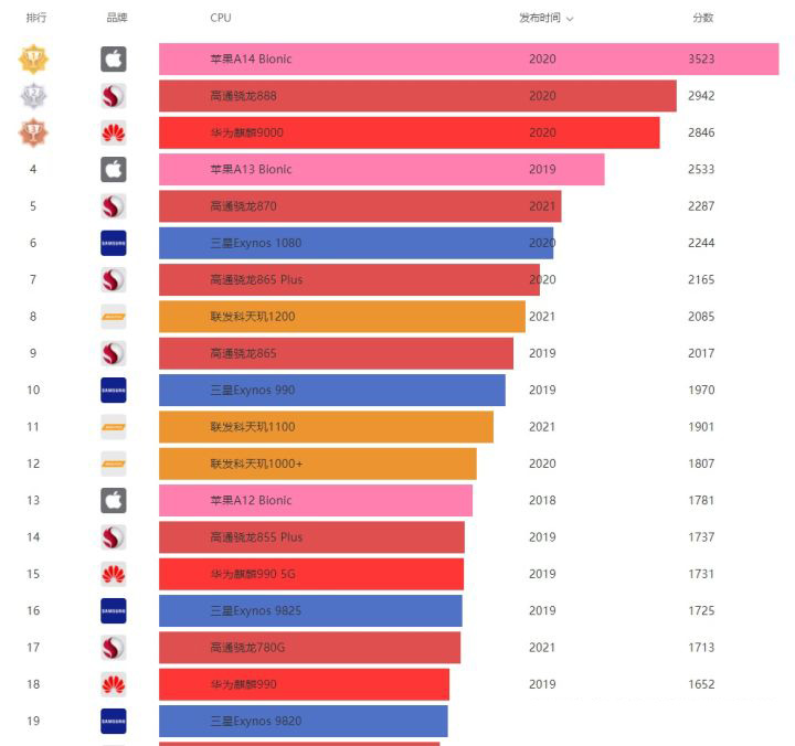 手机处理器天梯图2021年11月 2021年11月手机CPU性能天梯图完整版