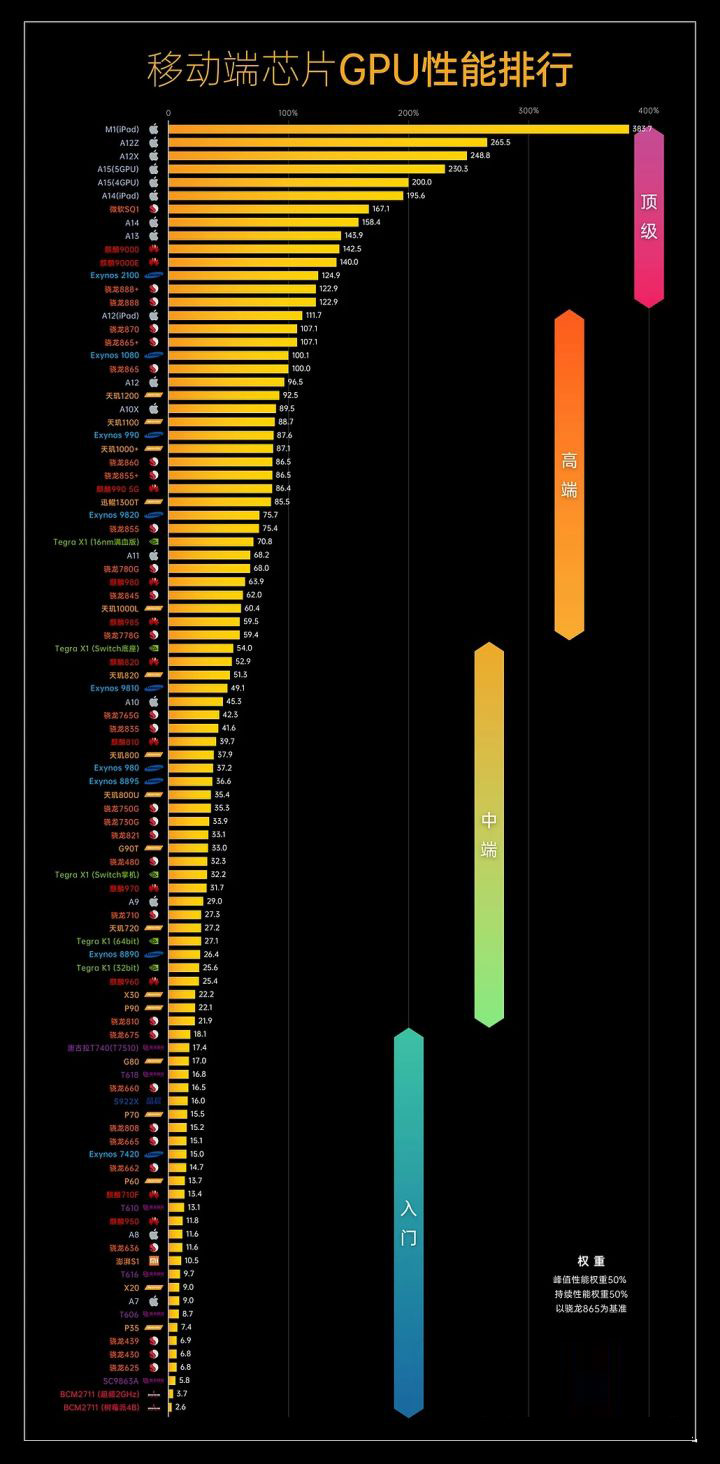 手机处理器天梯图2021年11月 2021年11月手机CPU性能天梯图完整版
