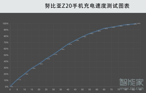 努比亚z20支持快充吗