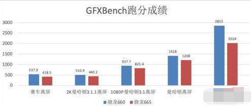 骁龙665与骁龙660两者哪个好 骁龙665与骁龙660处理器全面评测对比