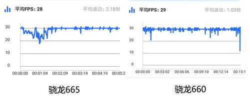 骁龙665与骁龙660两者哪个好 骁龙665与骁龙660处理器全面评测对比